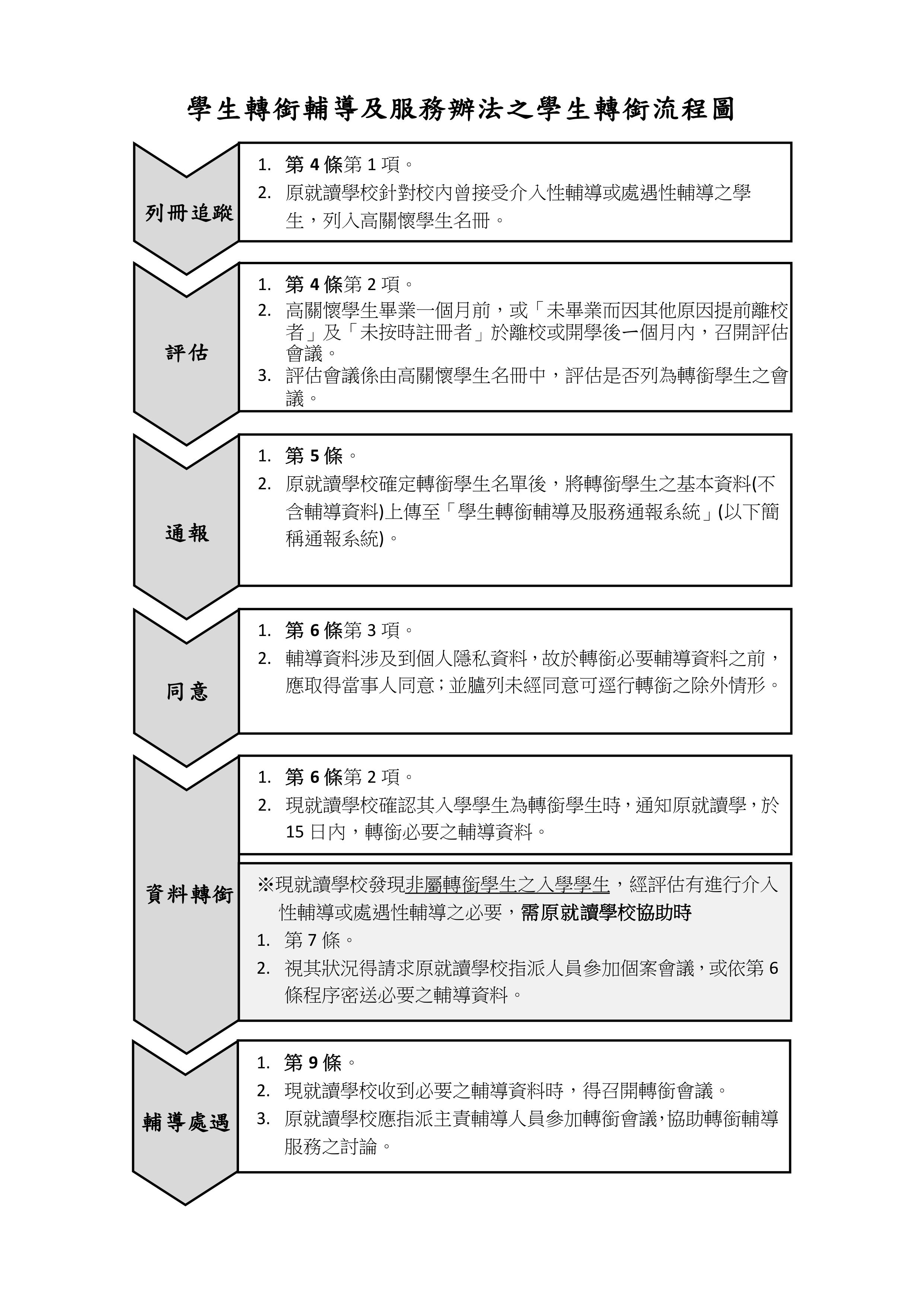 轉銜流程圖