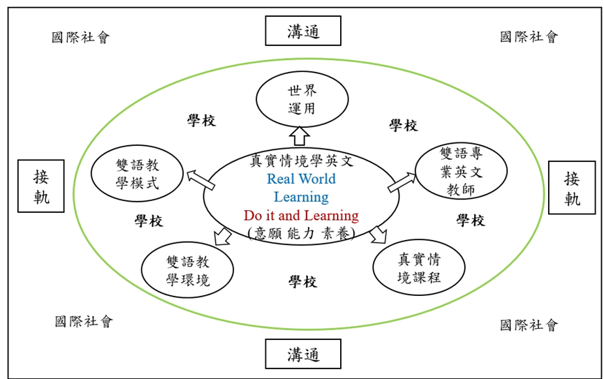 雙語教育理念架構圖